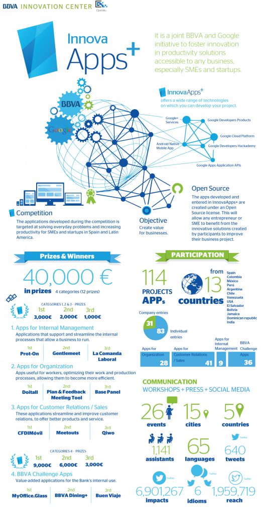 InnovaApps+ in figures