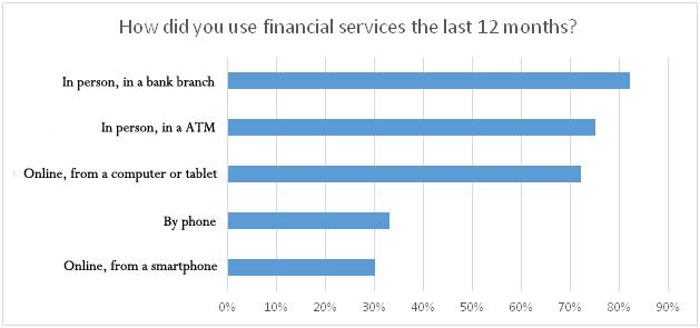 Use of financial services