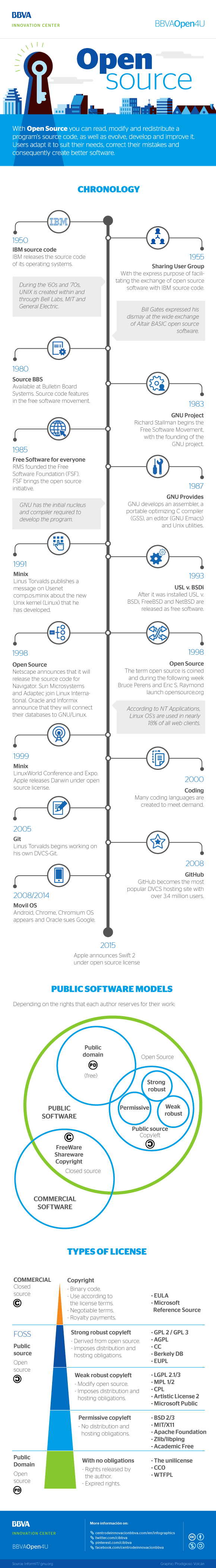 Infographic: Chronology of open source