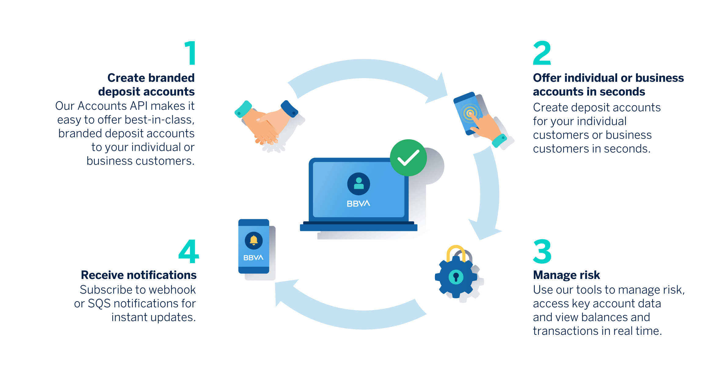 Accounts API: offer branded deposit accounts | BBVA API_Market